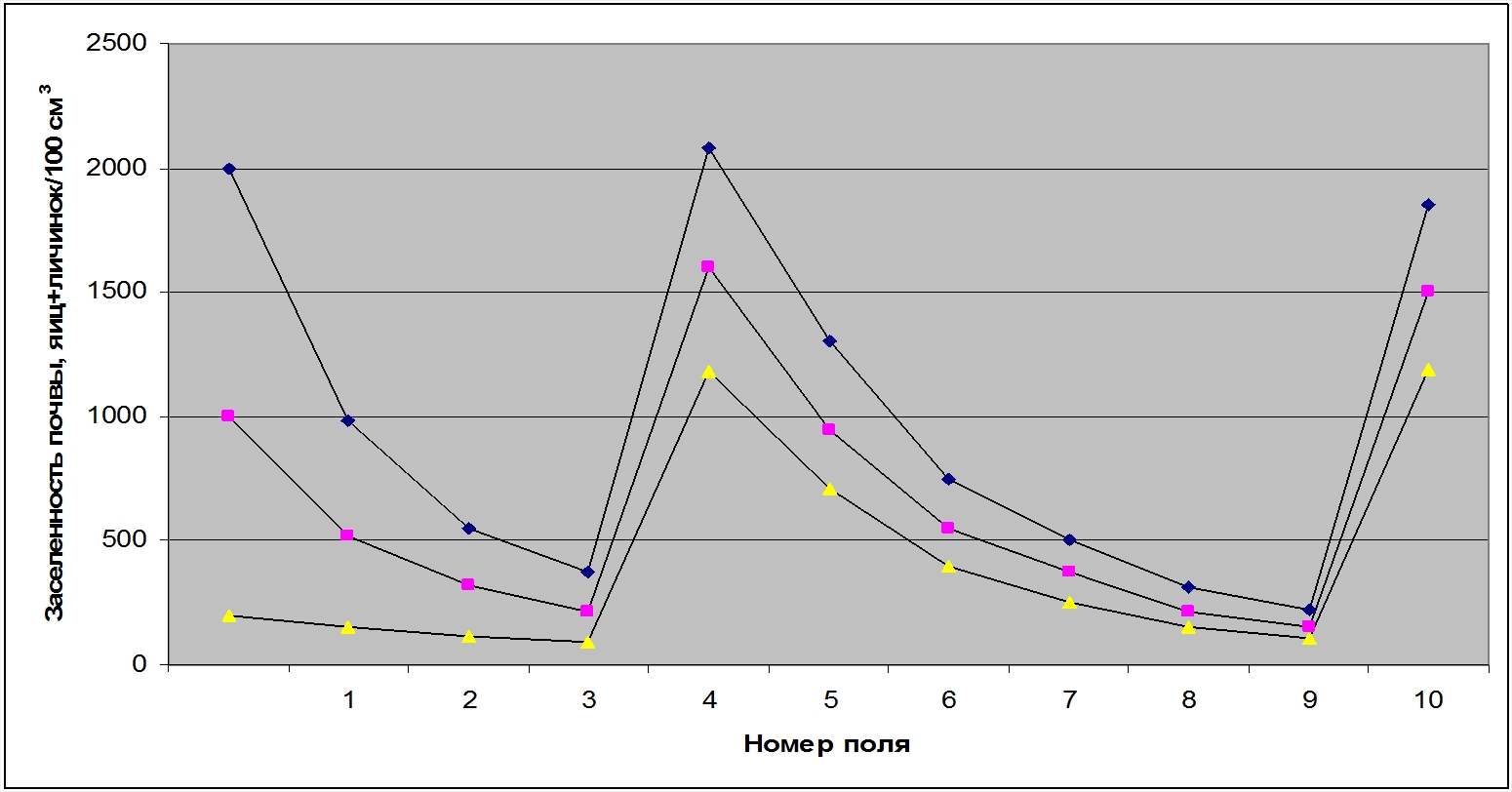 Динамика численности свекловичной нематоды в десятипольном севообороте с двумя полями растений-хозяев