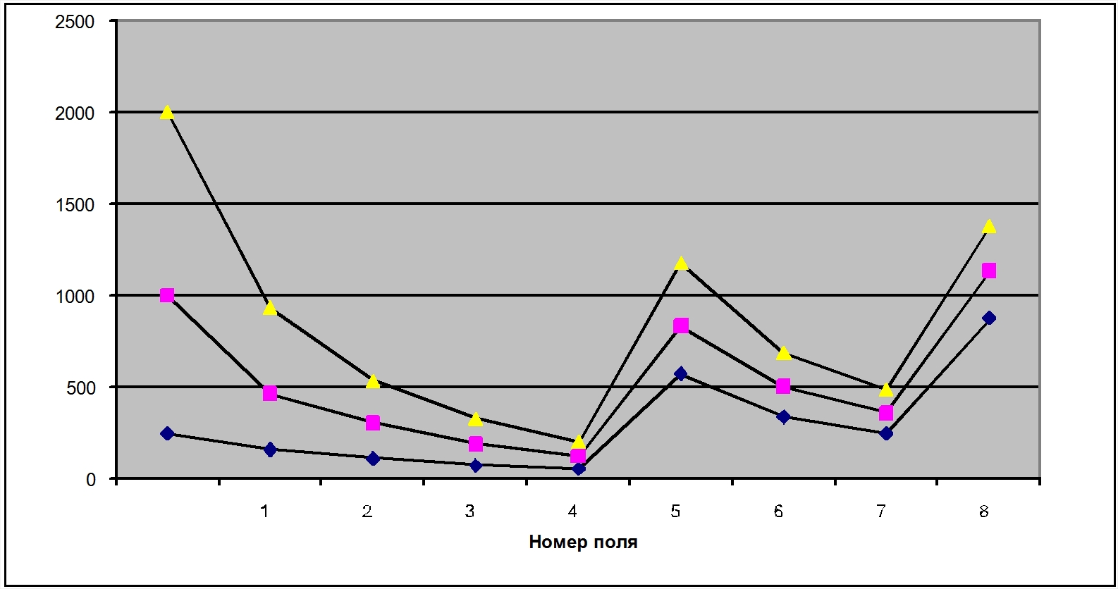 Динамика численности свекловичной нематоды в восьмипольном полевом севообороте с двумя полями растений-хозяев