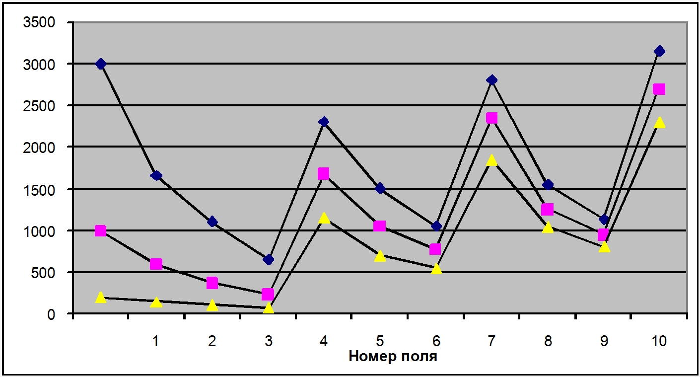 Динамика численности свекловичной нематоды в десятипольном севообороте с тремя полями растений-хозяев