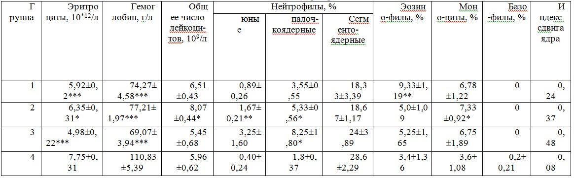 Гематологические показатели при трематодозах бычков